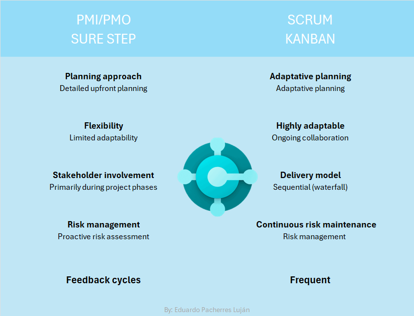 ¿Usas metodologías tradicionales para implementar Business Central?… En este Post te explico cómo aplicar Agiles en implementaciones de Business Central: Guía práctica para consultores y equipos&nbsp;ERP